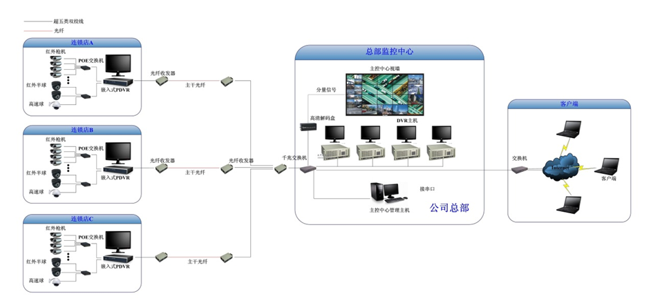數字視頻監控系統